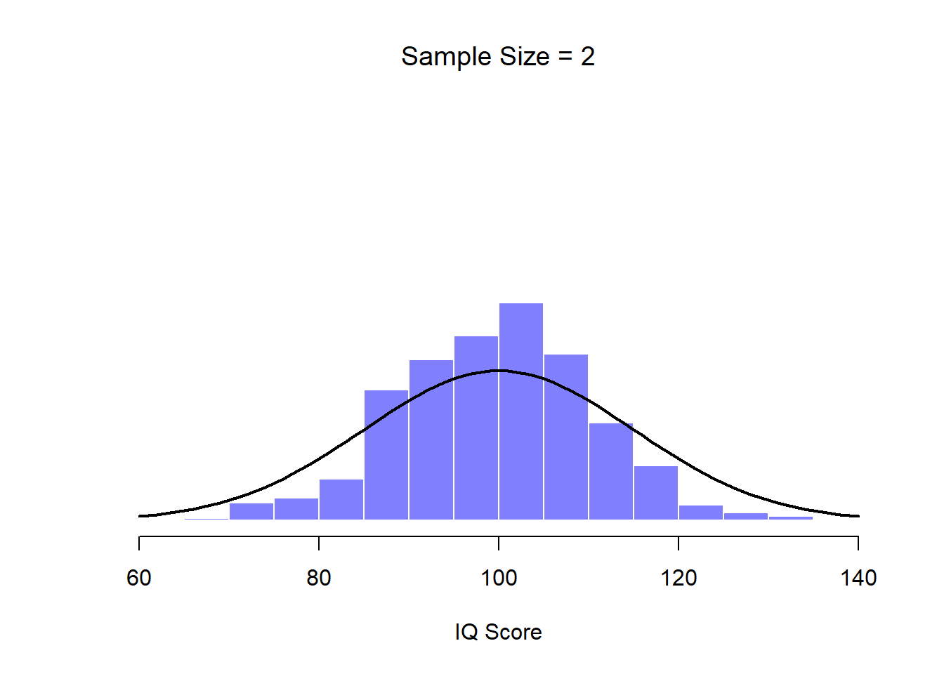 When we raise the sample size to 2, the mean of any one sample tends to be closer to the population mean than a one person's IQ score, and so the histogram (i.e., the sampling distribution) is a bit narrower than the population distribution.