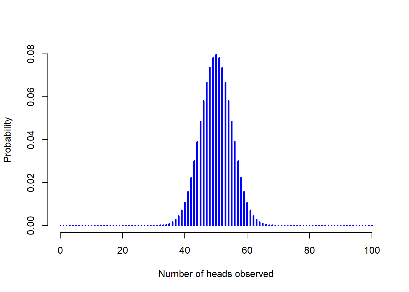 Two binomial distributions, involving a scenario in which I'm flipping a fair coin, so the underlying success probability is $theta = 1/2$. Here we assume that the coin is flipped $N=100$ times.