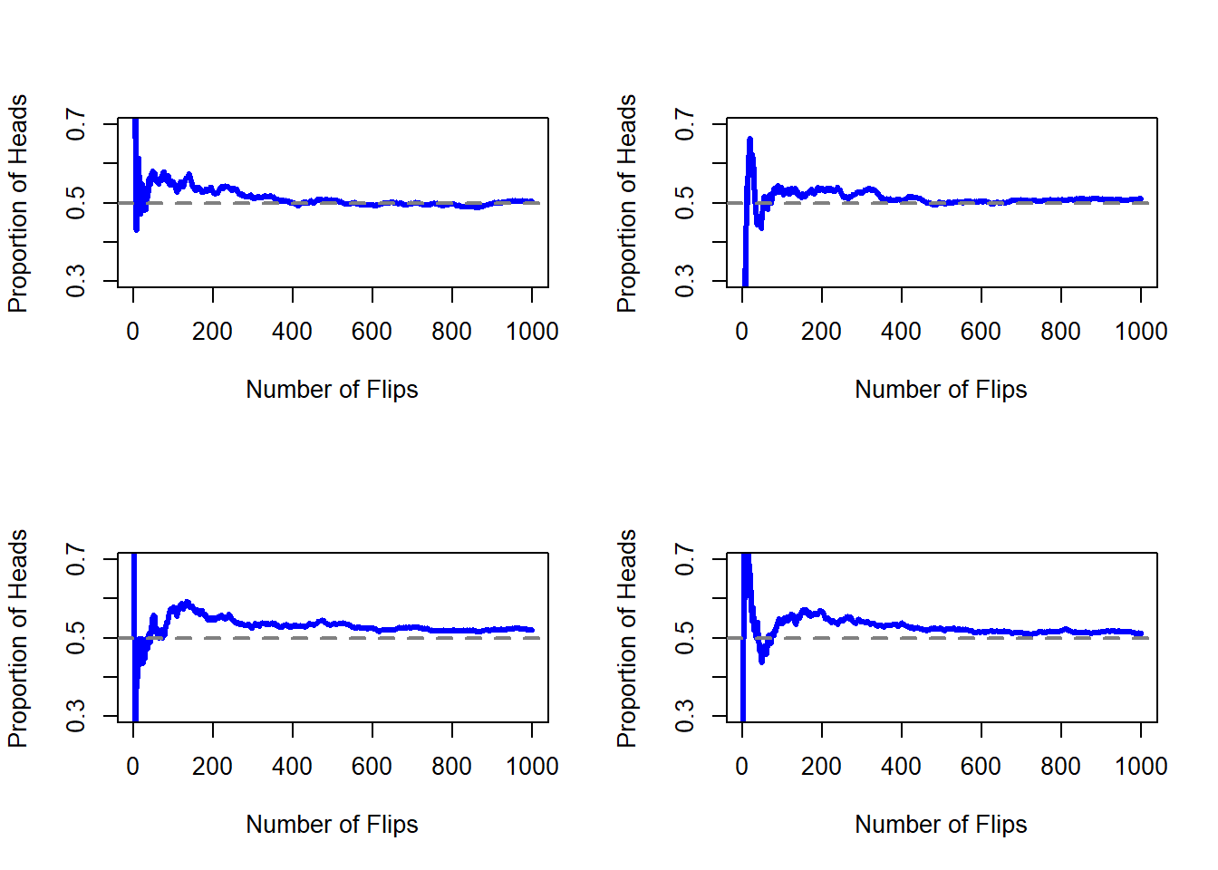 An illustration of how frequentist probability works. If you flip a fair coin over and over again, the proportion of heads that you've seen eventually settles down, and converges to the true probability of 0.5. Each panel shows four different simulated experiments: in each case, we pretend we flipped a coin 1000 times, and kept track of the proportion of flips that were heads as we went along. Although none of these sequences actually ended up with an exact value of .5, if we'd extended the experiment for an infinite number of coin flips they would have.