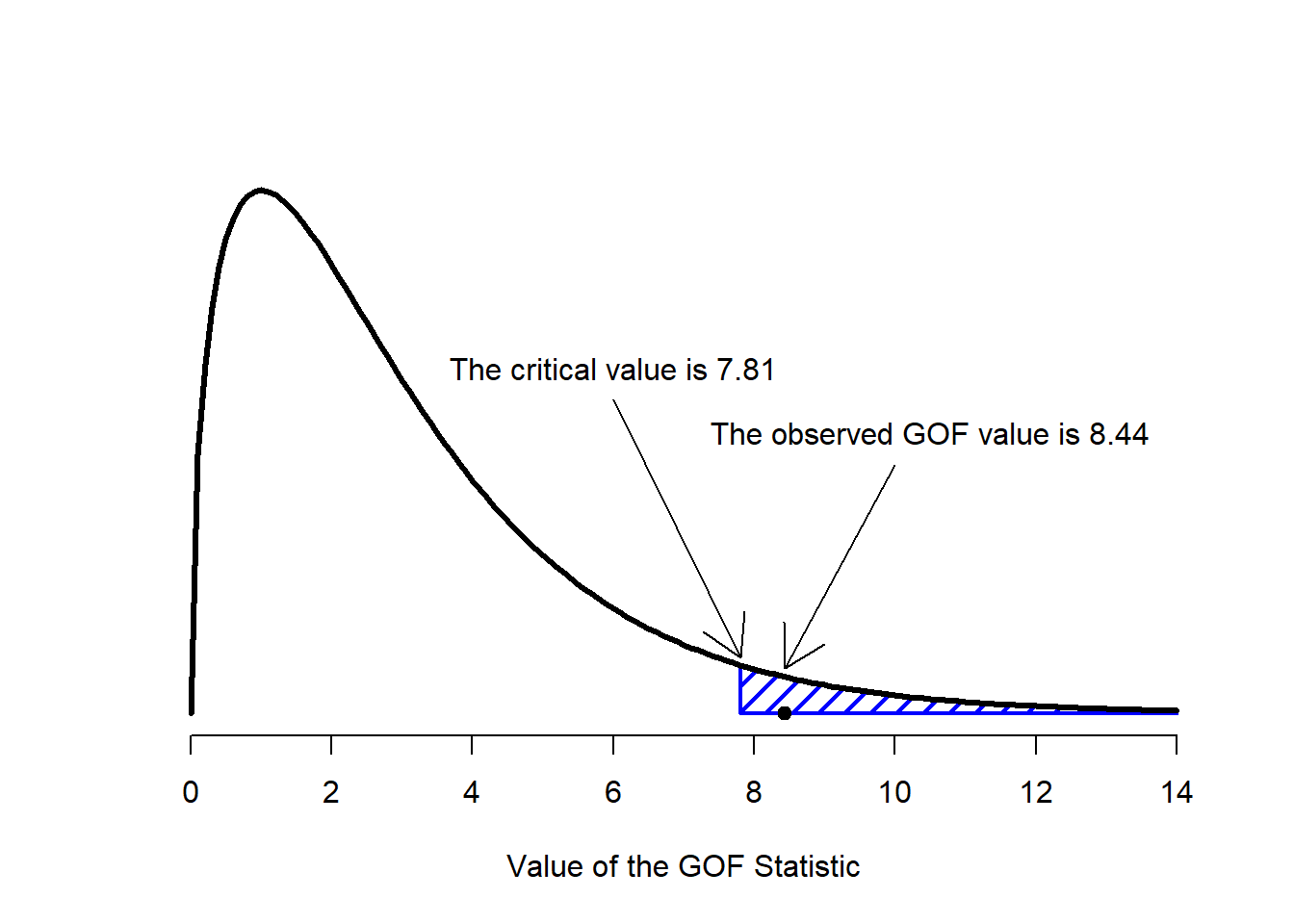 Illustration of how the hypothesis testing works for the chi-square goodness of fit test.