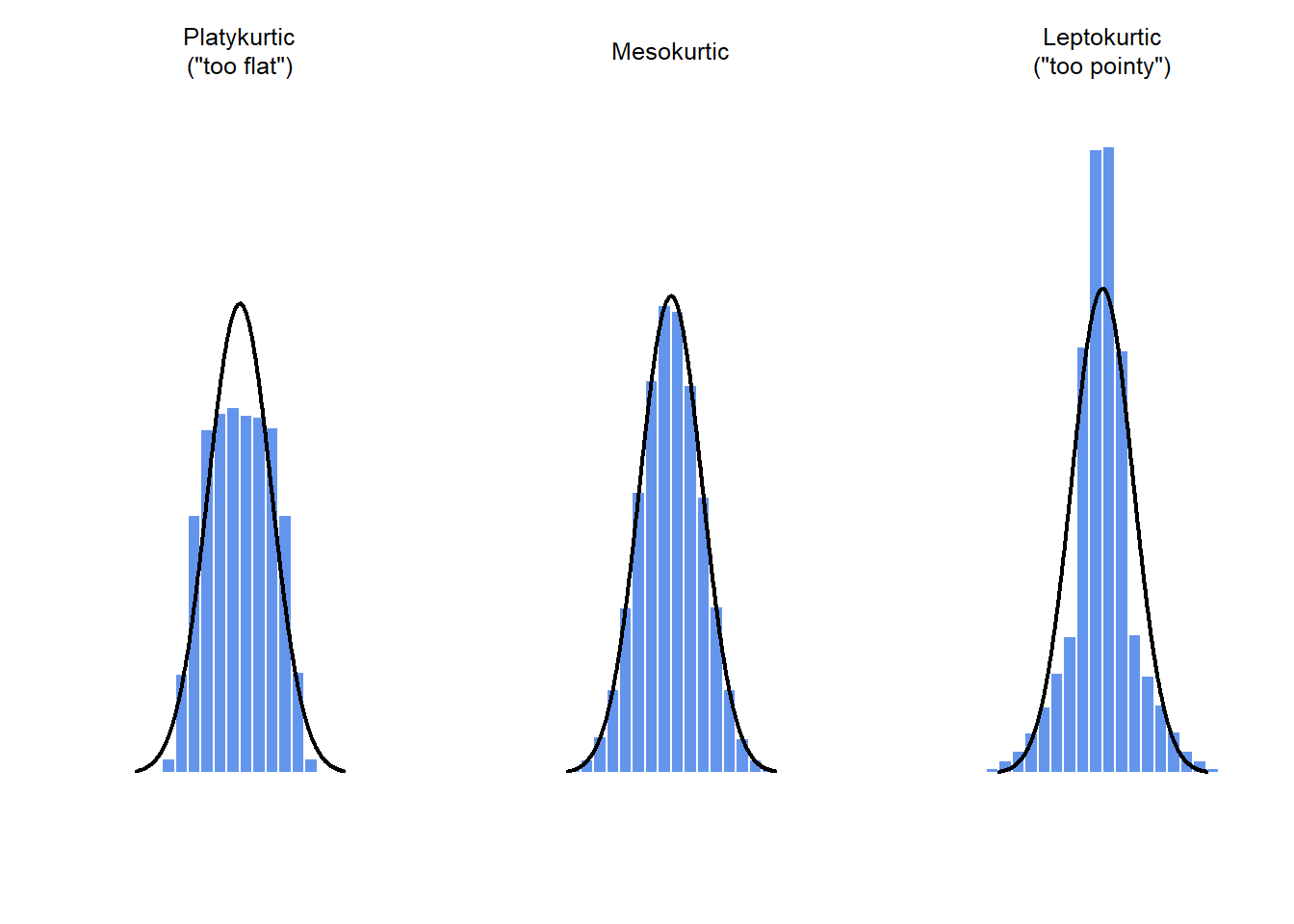 An illustration of kurtosis. On the left, we have a "platykurtic" data set (kurtosis = $-.95$), meaning that the data set is "too flat". In the middle we have a "mesokurtic" data set (kurtosis is almost exactly 0), which means that the pointiness of the data is just about right. Finally, on the right, we have a "leptokurtic" data set (kurtosis $= 2.12$) indicating that the data set is "too pointy". Note that kurtosis is measured with respect to a normal curve (black line)