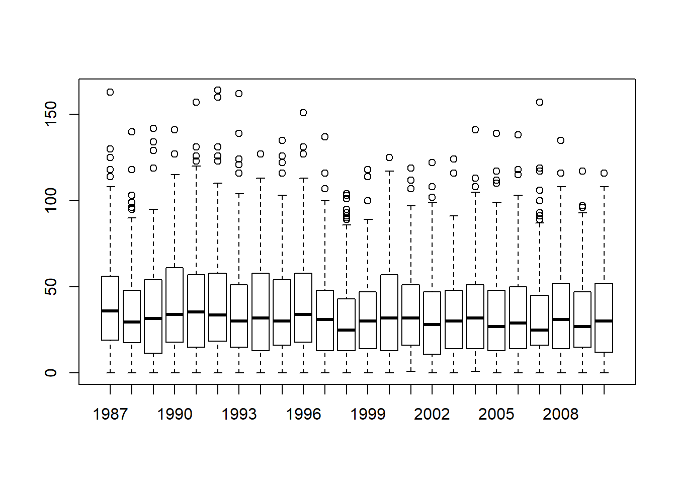Boxplots showing the AFL winning margins for the 24 years from 1987 to 2010 inclusive. This is the default plot created by R, with no annotations added and no changes to the visual design. It's pretty readable, though at a minimum you'd want to include some basic annotations labelling the axes. Compare and contrast with Figure \@ref(fig:multipleboxplots2)