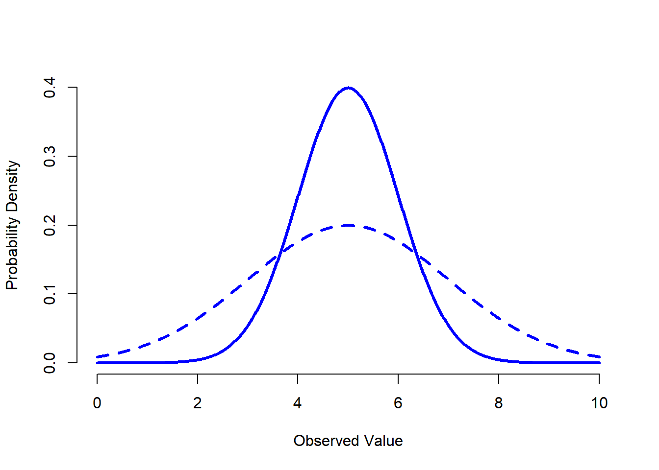 An illustration of what happens when you change the the standard deviation of a normal distribution. Both distributions plotted in this figure have a mean of $mu = 5$, but they have different standard deviations. The solid line plots a distribution with standard deviation $sigma=1$, and the dashed line shows a distribution with standard deviation $sigma = 2$. As a consequence, both distributions are "centred" on the same spot, but the dashed line is wider than the solid one.