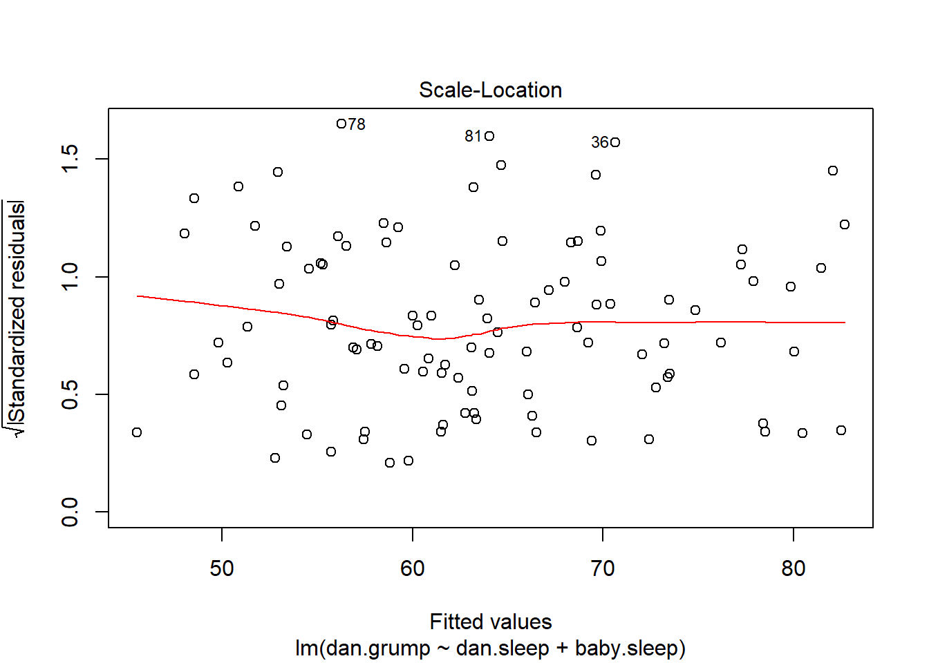 Plot of the fitted values (model predictions) against the square root of the abs standardised residuals. This plot is used to diagnose violations of homogeneity of variance. If the variance is really constant, then the line through the middle should be horizontal and flat. This is one of the standard regression plots produced by the `plot()` function when the input is a linear regression object. It is obtained by setting `which=3`.