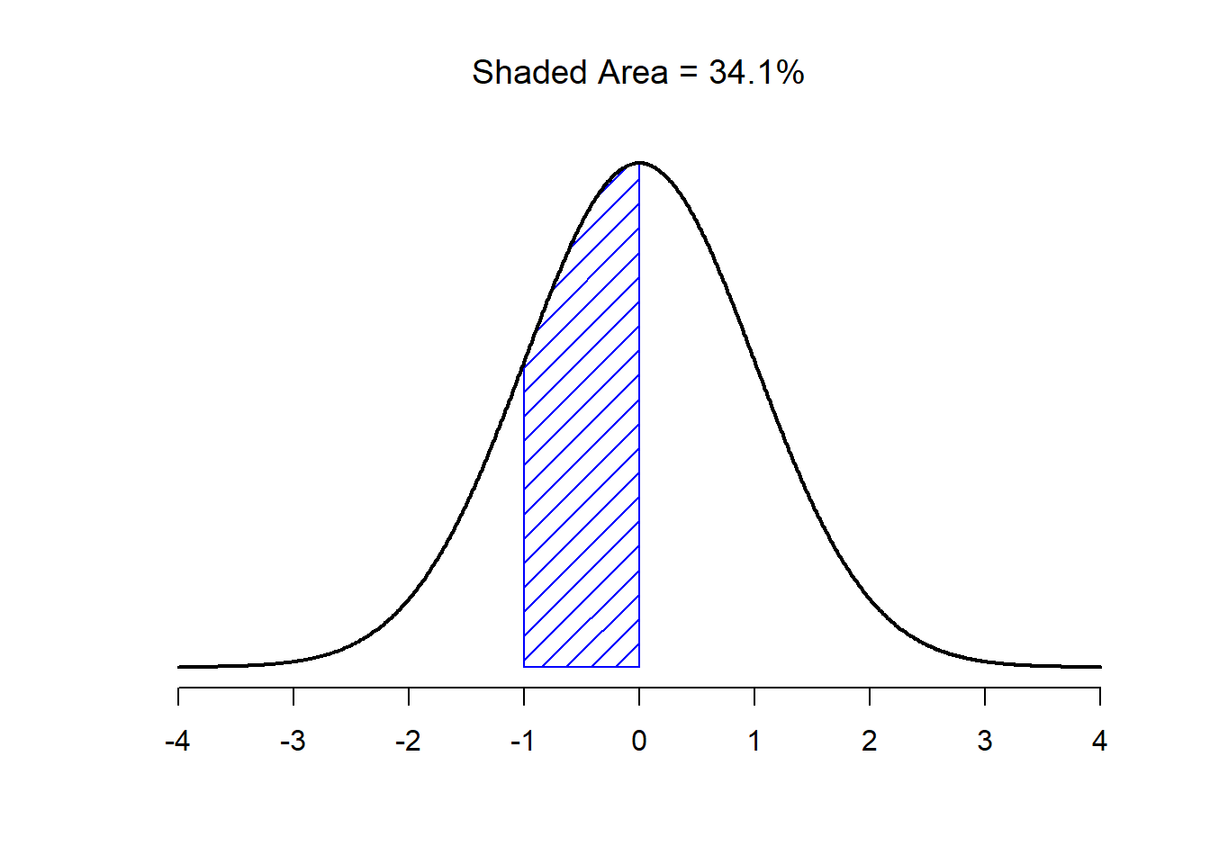 There is a 34.1% chance that the observation is greater than one standard deviation below the mean but still below the mean. Notice that if you add these two numbers together you get $15.9 + 34.1 = 50$. For normally distributed data, there is a 50% chance that an observation falls below the mean. And of course that also implies that there is a 50% chance that it falls above the mean.