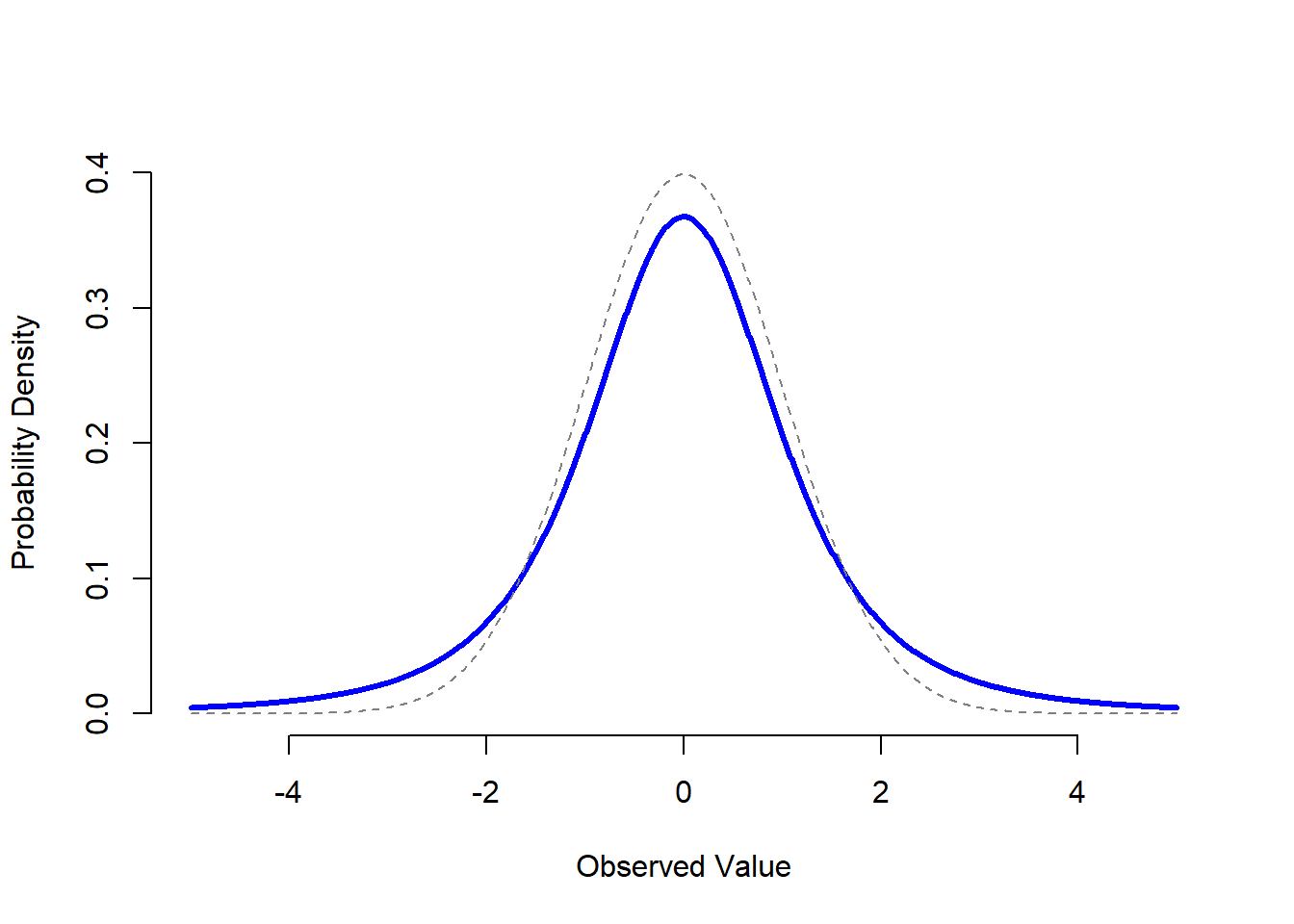 A $t$ distribution with 3 degrees of freedom (solid line). It looks similar to a normal distribution, but it's not quite the same. For comparison purposes, I've plotted a standard normal distribution as the dashed line. Note that the "tails" of the $t$ distribution are "heavier" (i.e., extend further outwards) than the tails of the normal distribution? That's the important difference between the two. 