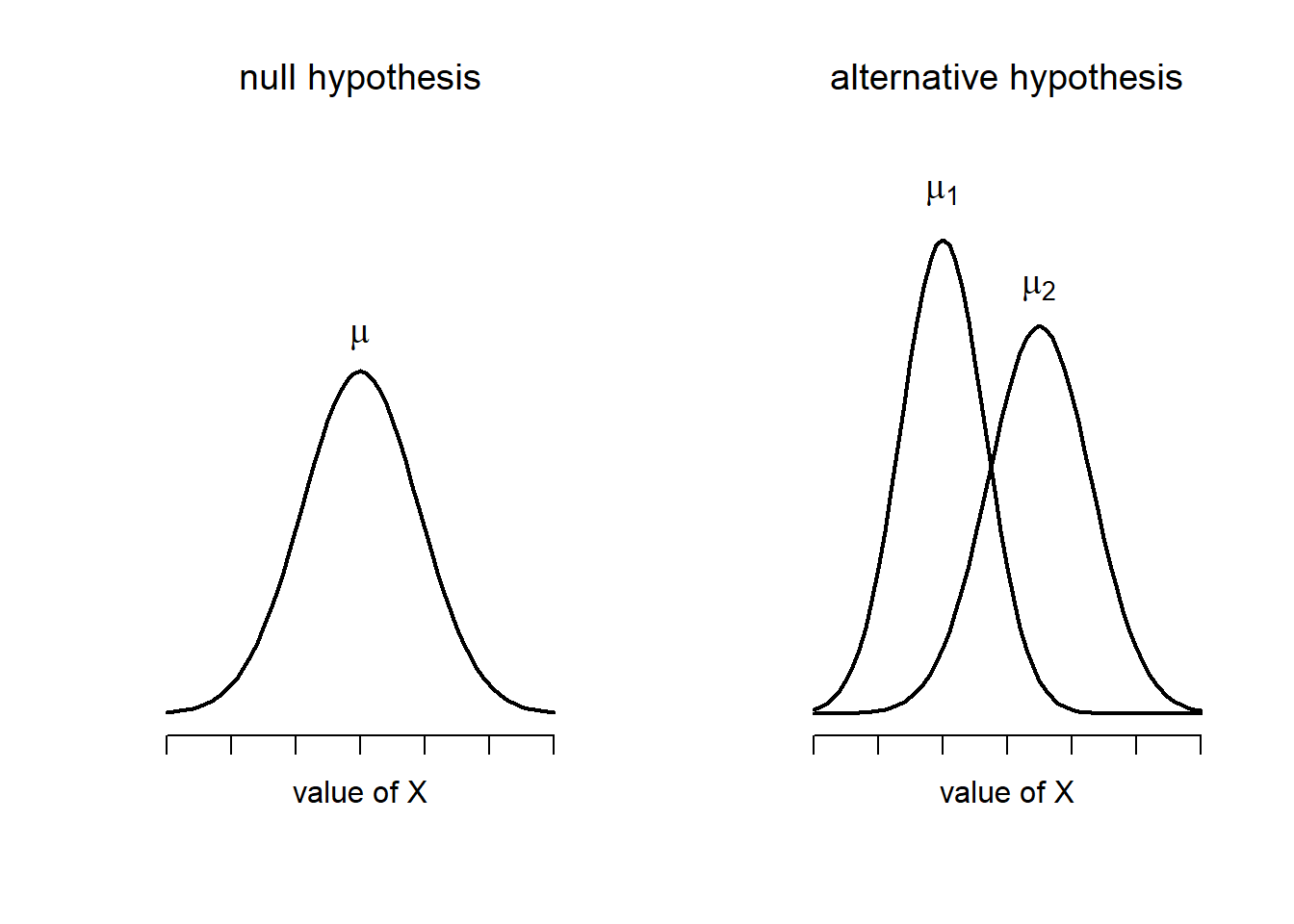 Graphical illustration of the null and alternative hypotheses assumed by the Welch $t$-test. Like the Student test we assume that both samples are drawn from a normal population; but the alternative hypothesis no longer requires the two populations to have equal variance.