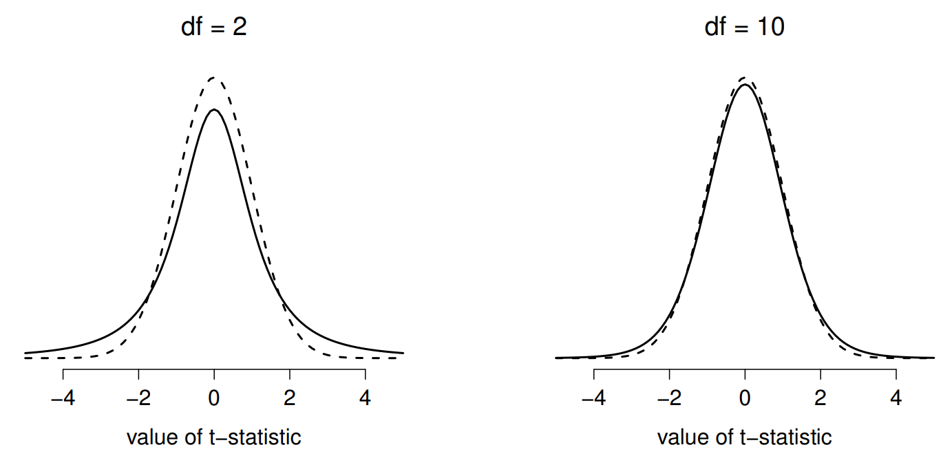 The $t$ distribution with 2 degrees of freedom (left) and 10 degrees of freedom (right), with a standard normal distribution (i.e., mean 0 and std dev 1) plotted as dotted lines for comparison purposes. Notice that the $t$ distribution has heavier tails (higher kurtosis) than the normal distribution; this effect is quite exaggerated when the degrees of freedom are very small, but negligible for larger values. In other words, for large $df$ the $t$ distribution is essentially identical to a normal distribution.